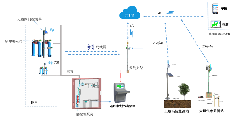 现代农业的绿色革命：水肥一体化技术的应用与展望